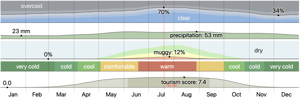 Weather and climate in Budapest